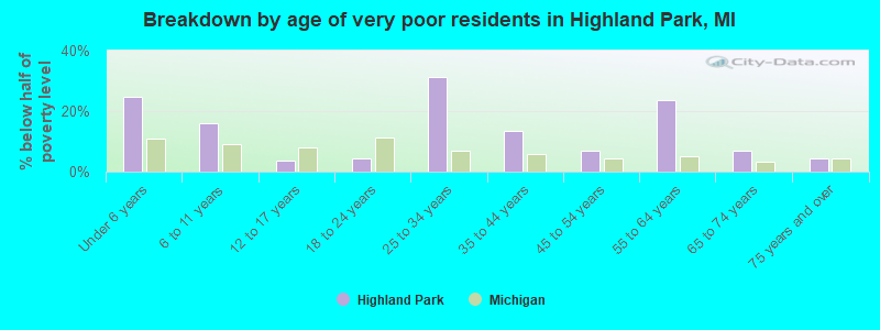 Breakdown by age of very poor residents in Highland Park, MI
