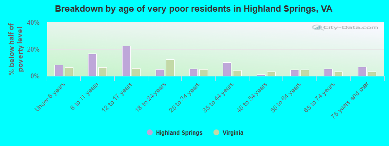 Breakdown by age of very poor residents in Highland Springs, VA