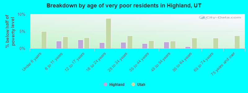 Breakdown by age of very poor residents in Highland, UT