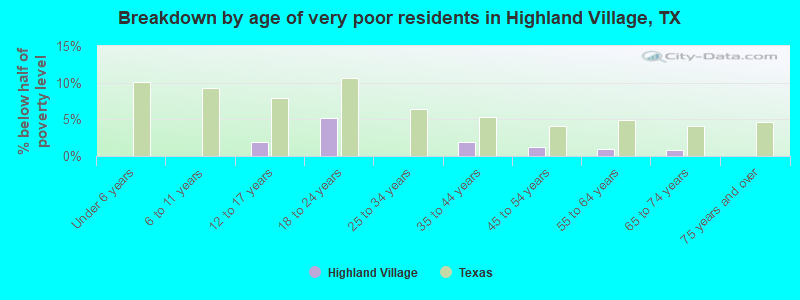 Breakdown by age of very poor residents in Highland Village, TX