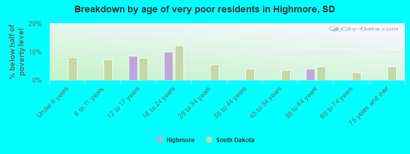 Breakdown by age of very poor residents in Highmore, SD