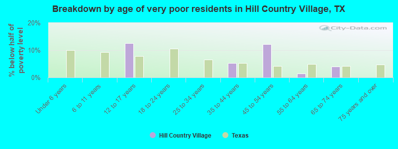 Breakdown by age of very poor residents in Hill Country Village, TX