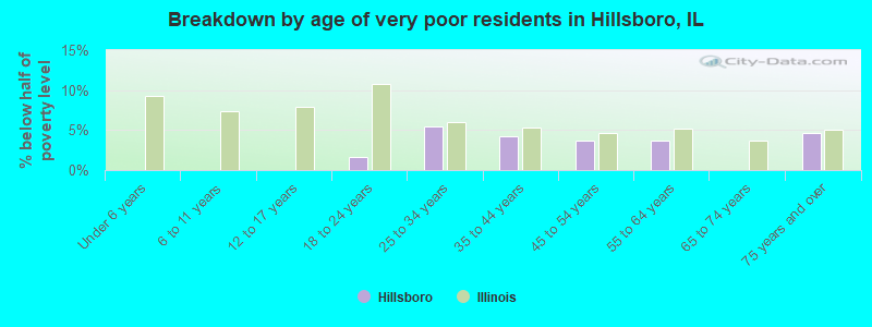 Breakdown by age of very poor residents in Hillsboro, IL