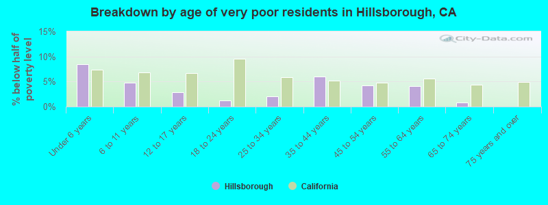 Breakdown by age of very poor residents in Hillsborough, CA