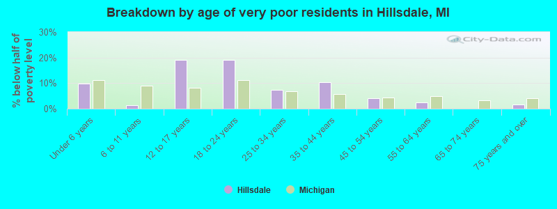 Breakdown by age of very poor residents in Hillsdale, MI