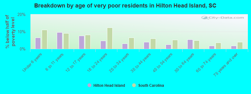 Breakdown by age of very poor residents in Hilton Head Island, SC