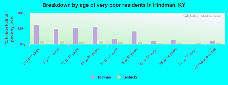 Breakdown by age of very poor residents in Hindman, KY