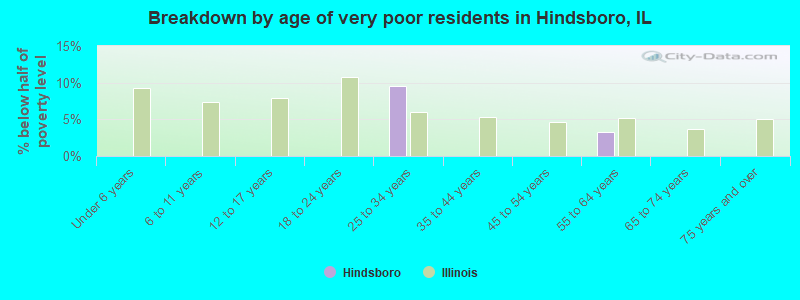 Breakdown by age of very poor residents in Hindsboro, IL