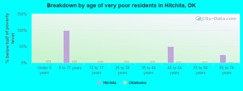 Breakdown by age of very poor residents in Hitchita, OK