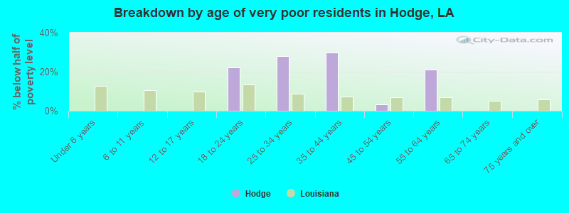 Breakdown by age of very poor residents in Hodge, LA