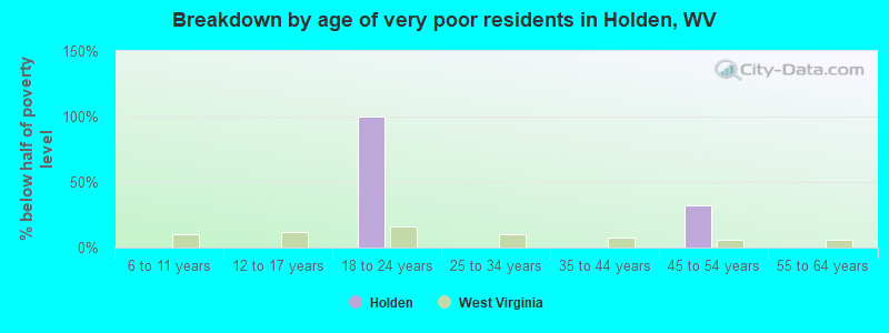 Breakdown by age of very poor residents in Holden, WV