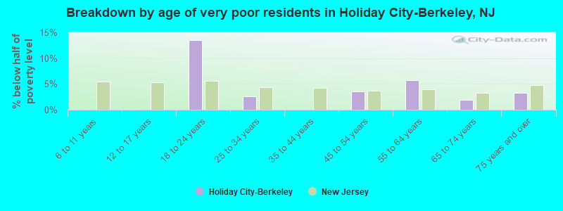 Breakdown by age of very poor residents in Holiday City-Berkeley, NJ