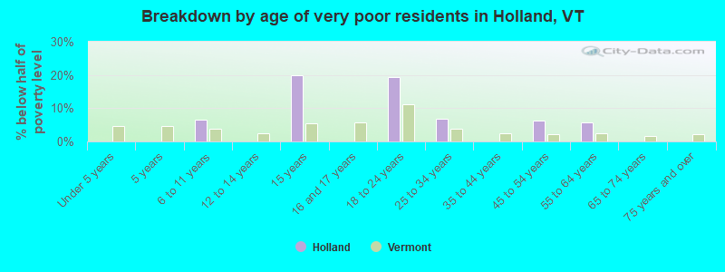 Breakdown by age of very poor residents in Holland, VT