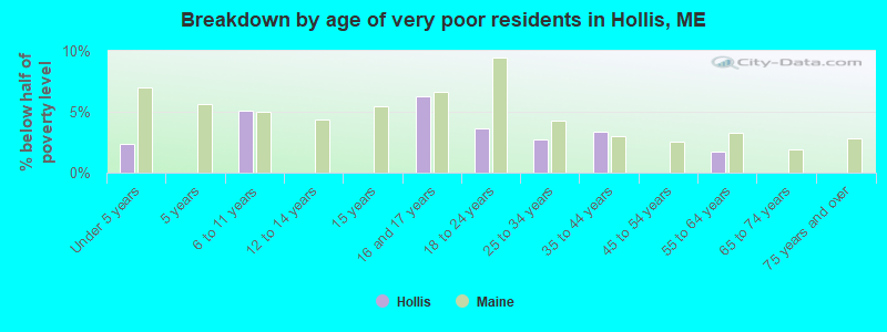 Breakdown by age of very poor residents in Hollis, ME