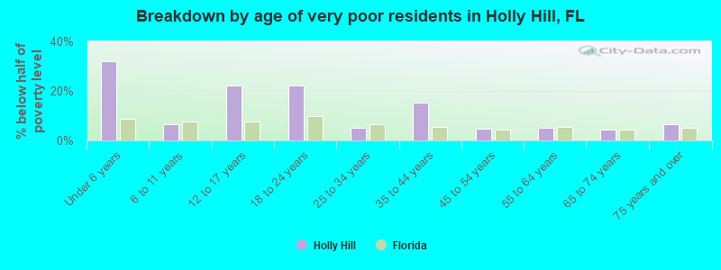 Breakdown by age of very poor residents in Holly Hill, FL