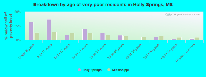 Breakdown by age of very poor residents in Holly Springs, MS