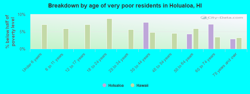 Breakdown by age of very poor residents in Holualoa, HI