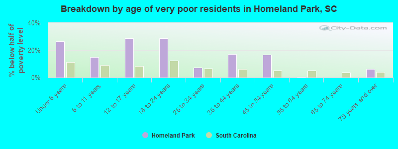 Breakdown by age of very poor residents in Homeland Park, SC