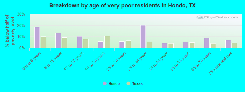 Breakdown by age of very poor residents in Hondo, TX