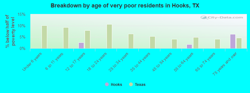 Breakdown by age of very poor residents in Hooks, TX