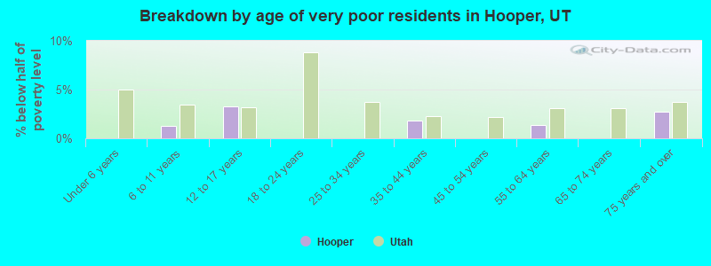 Breakdown by age of very poor residents in Hooper, UT