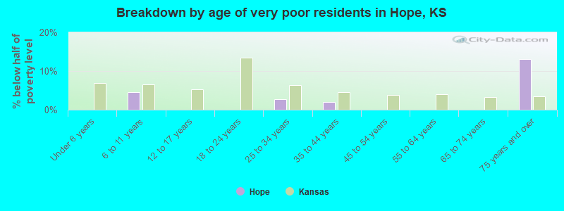 Breakdown by age of very poor residents in Hope, KS