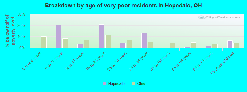 Breakdown by age of very poor residents in Hopedale, OH