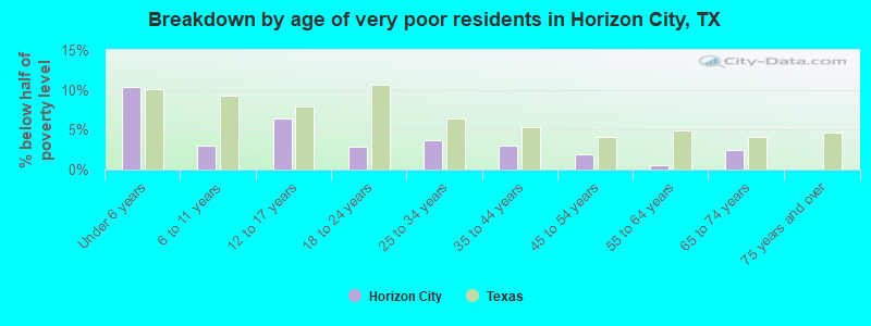 Breakdown by age of very poor residents in Horizon City, TX