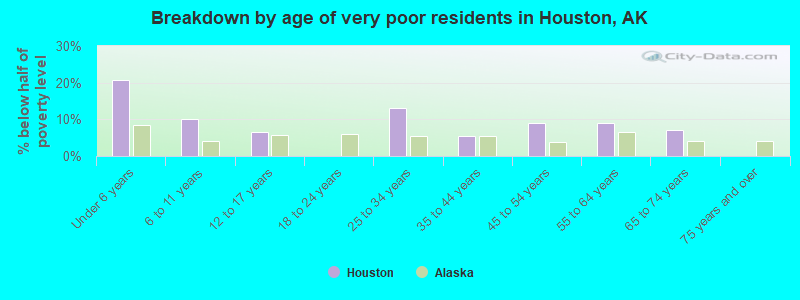 Breakdown by age of very poor residents in Houston, AK
