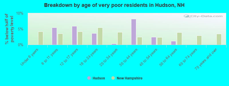 Breakdown by age of very poor residents in Hudson, NH