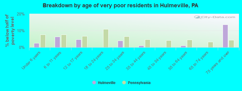 Breakdown by age of very poor residents in Hulmeville, PA