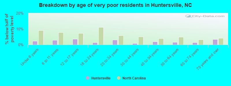 Breakdown by age of very poor residents in Huntersville, NC