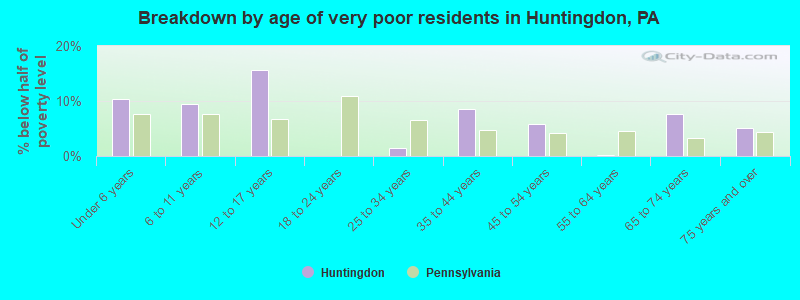 Breakdown by age of very poor residents in Huntingdon, PA