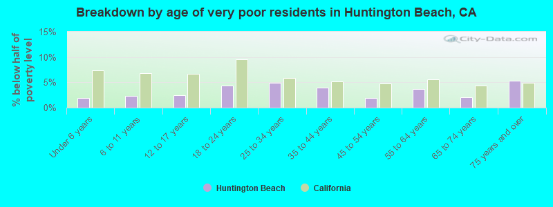 Breakdown by age of very poor residents in Huntington Beach, CA