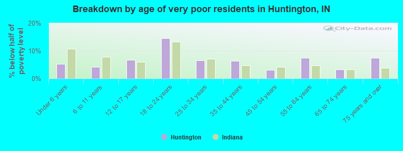 Breakdown by age of very poor residents in Huntington, IN
