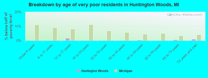 Breakdown by age of very poor residents in Huntington Woods, MI