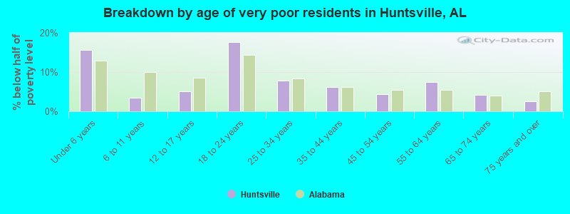 Breakdown by age of very poor residents in Huntsville, AL