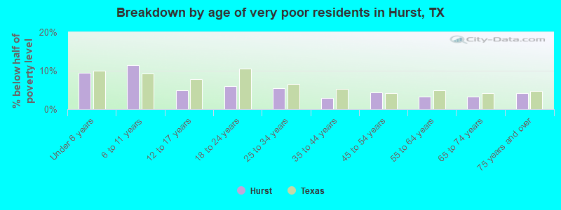 Breakdown by age of very poor residents in Hurst, TX