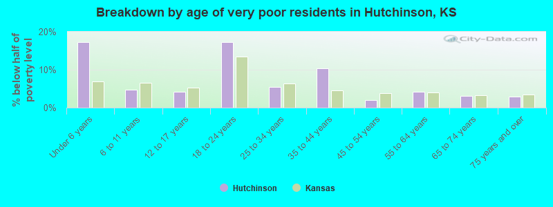Breakdown by age of very poor residents in Hutchinson, KS