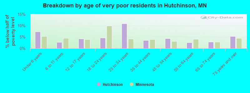 Breakdown by age of very poor residents in Hutchinson, MN