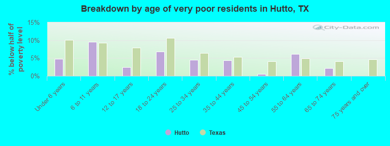 Breakdown by age of very poor residents in Hutto, TX