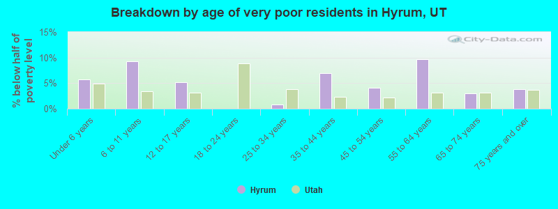 Breakdown by age of very poor residents in Hyrum, UT