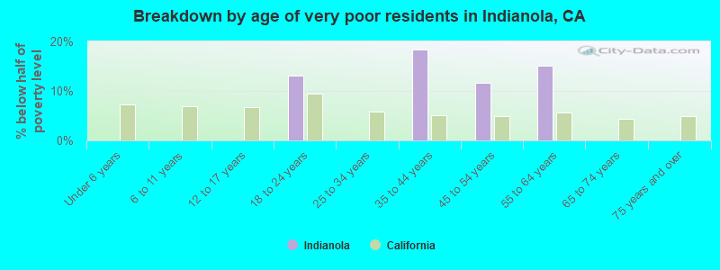 Breakdown by age of very poor residents in Indianola, CA