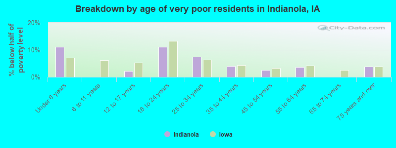 Breakdown by age of very poor residents in Indianola, IA