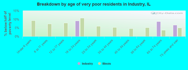 Breakdown by age of very poor residents in Industry, IL