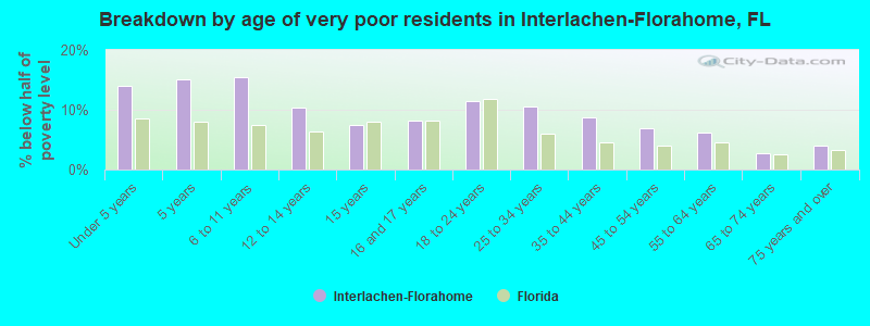 Breakdown by age of very poor residents in Interlachen-Florahome, FL