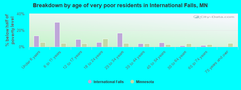 Breakdown by age of very poor residents in International Falls, MN