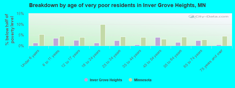 Breakdown by age of very poor residents in Inver Grove Heights, MN