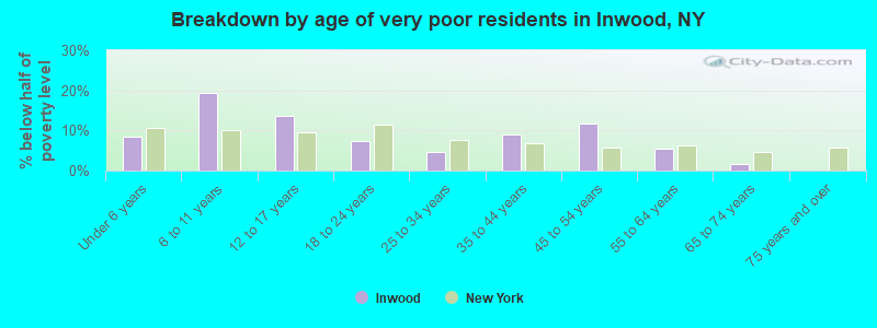 Breakdown by age of very poor residents in Inwood, NY