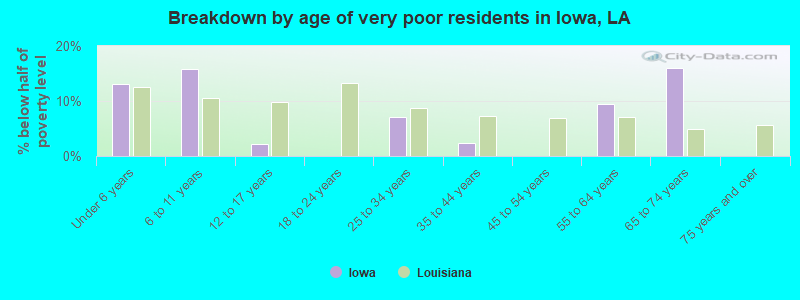 Breakdown by age of very poor residents in Iowa, LA